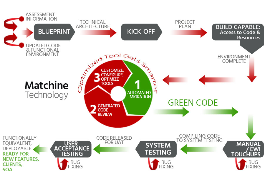 Migration process