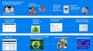 Migration planning process