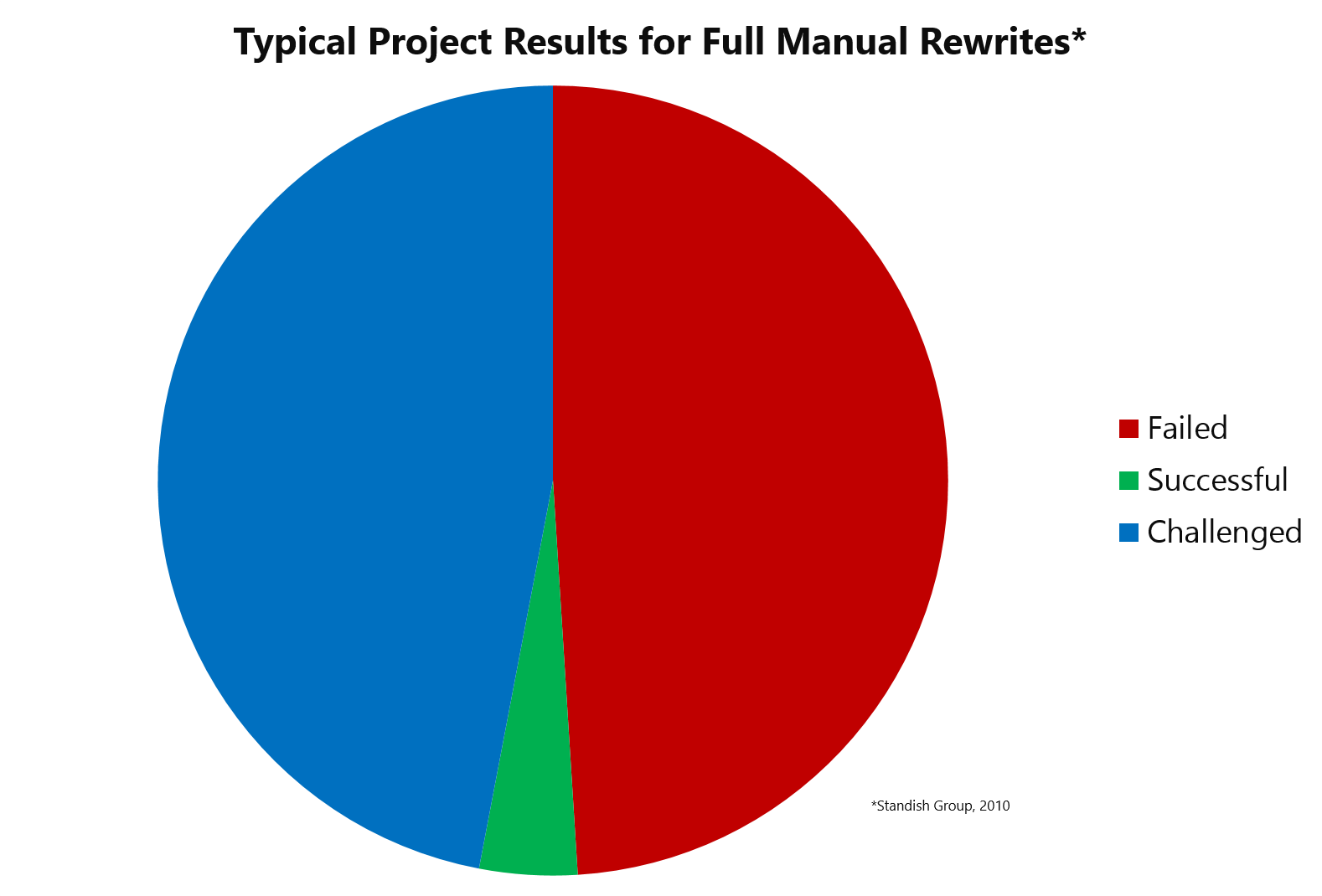 manual rewrite failure rates