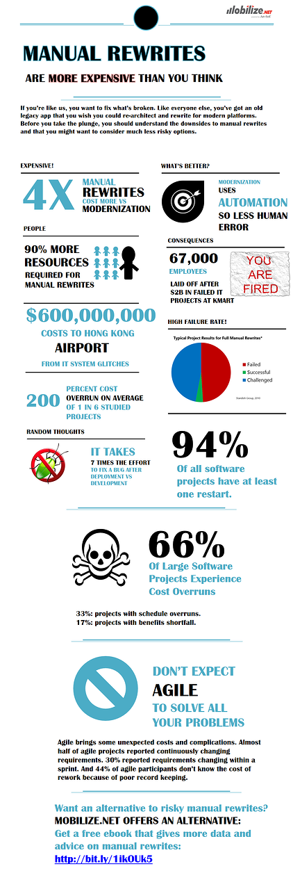 The truth about manual rewrites infographic