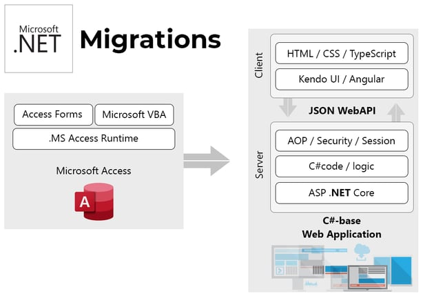 .NET Migration - Access Architecture