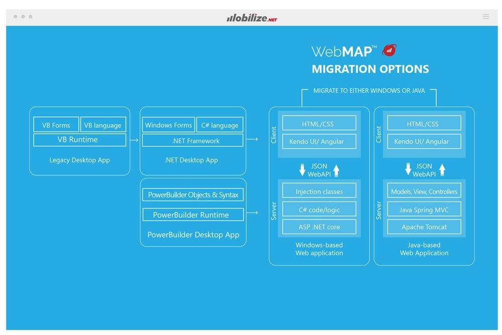 Mobilize-WebMAP-MigrationOptions