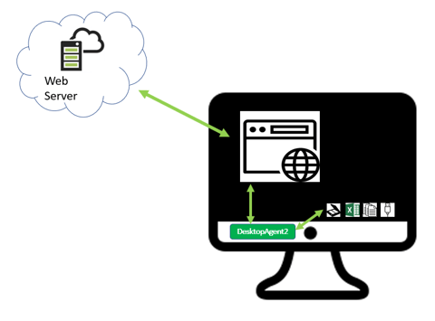 Visualization of application template called DesktopAgent2