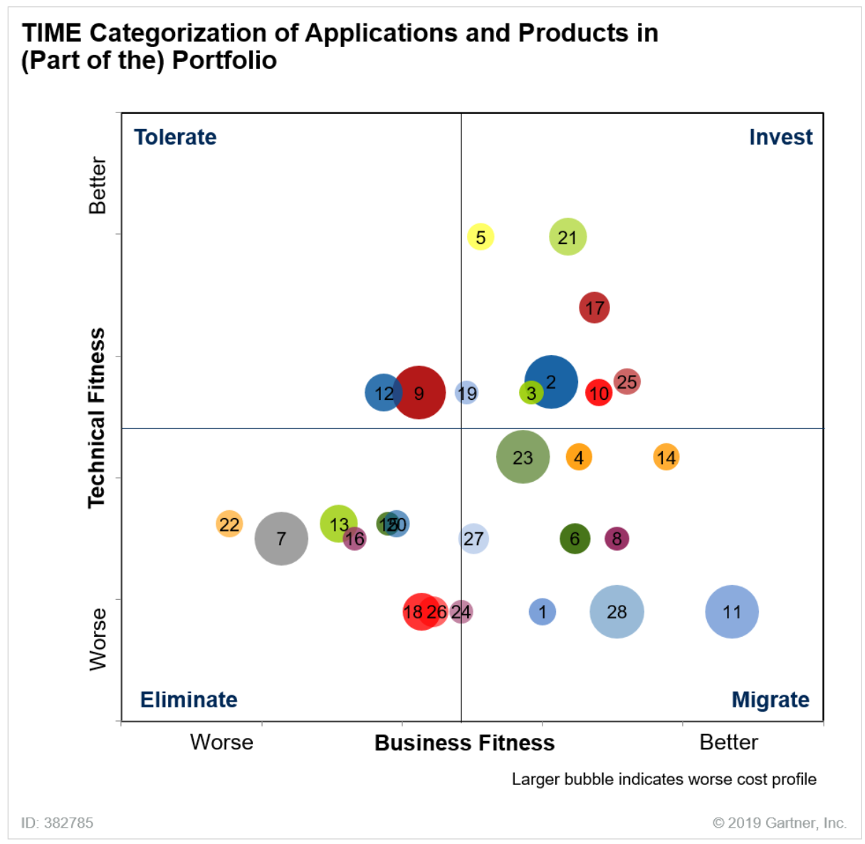 Gartner TIME chart