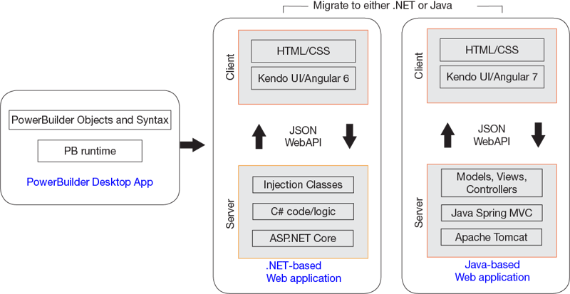 PB architecture