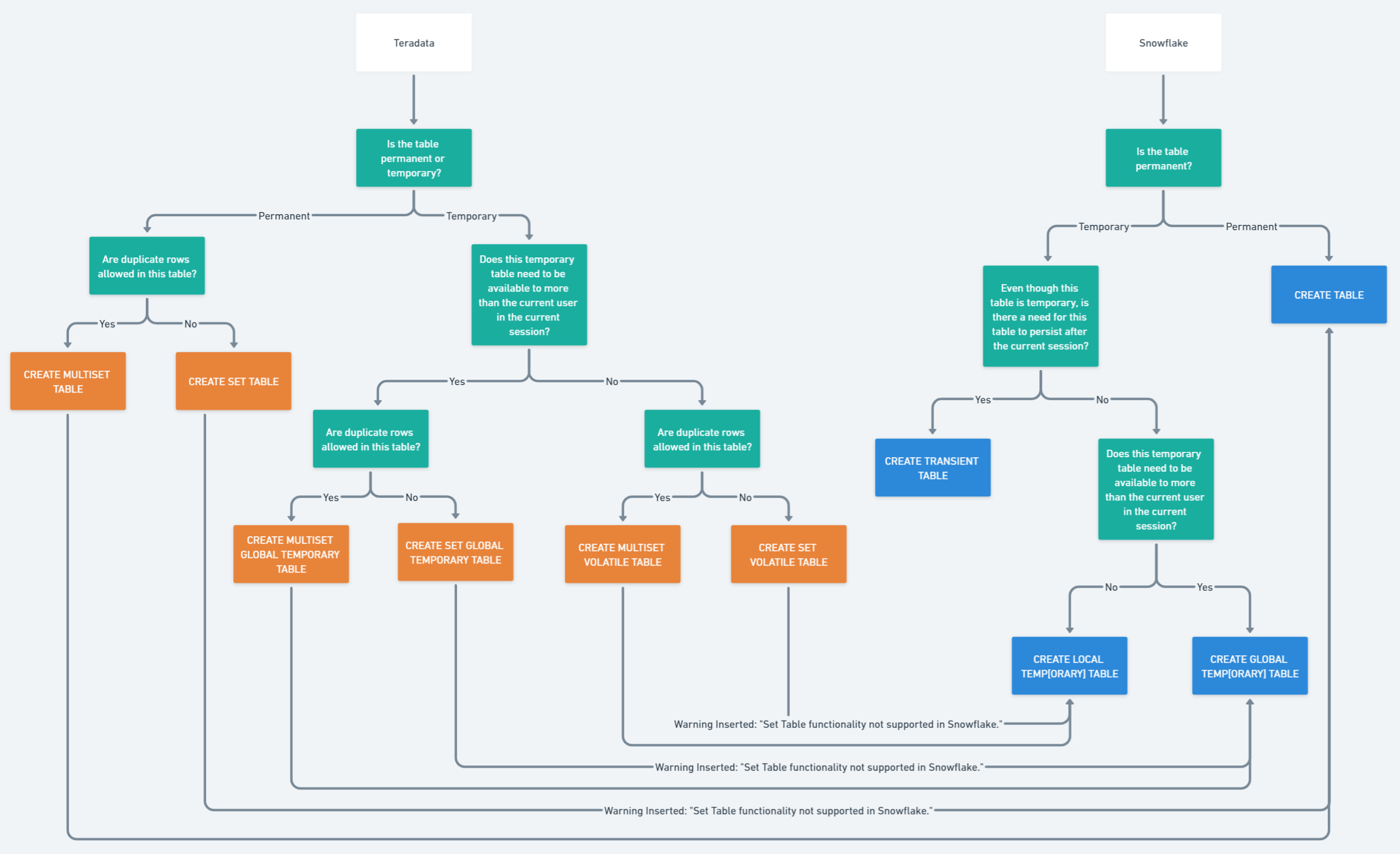 teradata_snowflake_flowchart