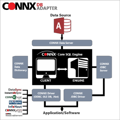 Access architecture