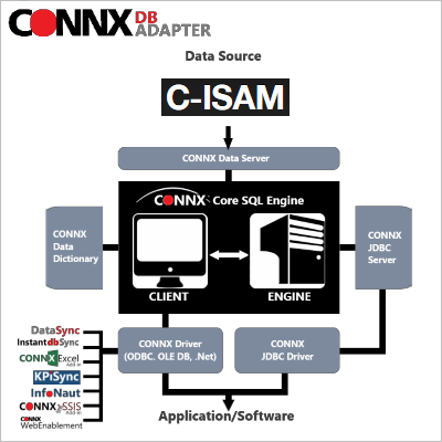 CISAM architecture