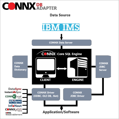 IMS architecture