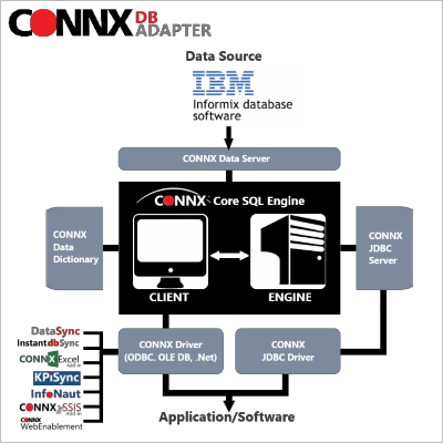 Informix architecture