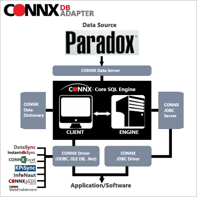 Paradox architecture
