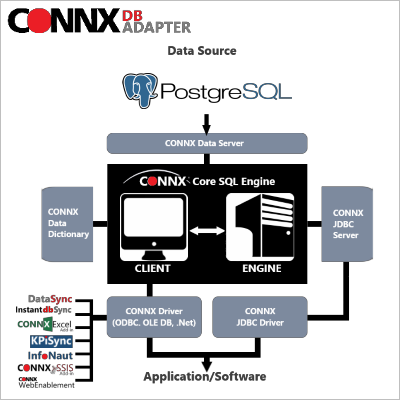 PostgreSQL architecture