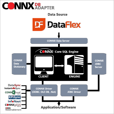 DataFlex