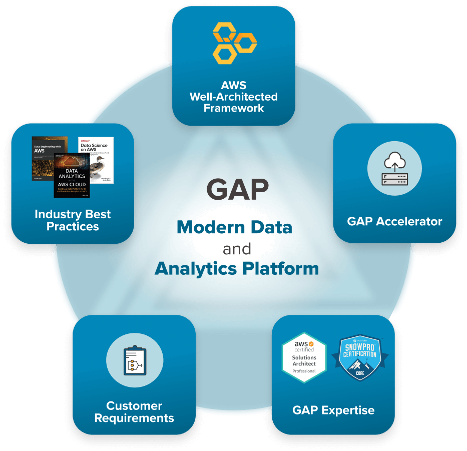 GAP - Modern Data