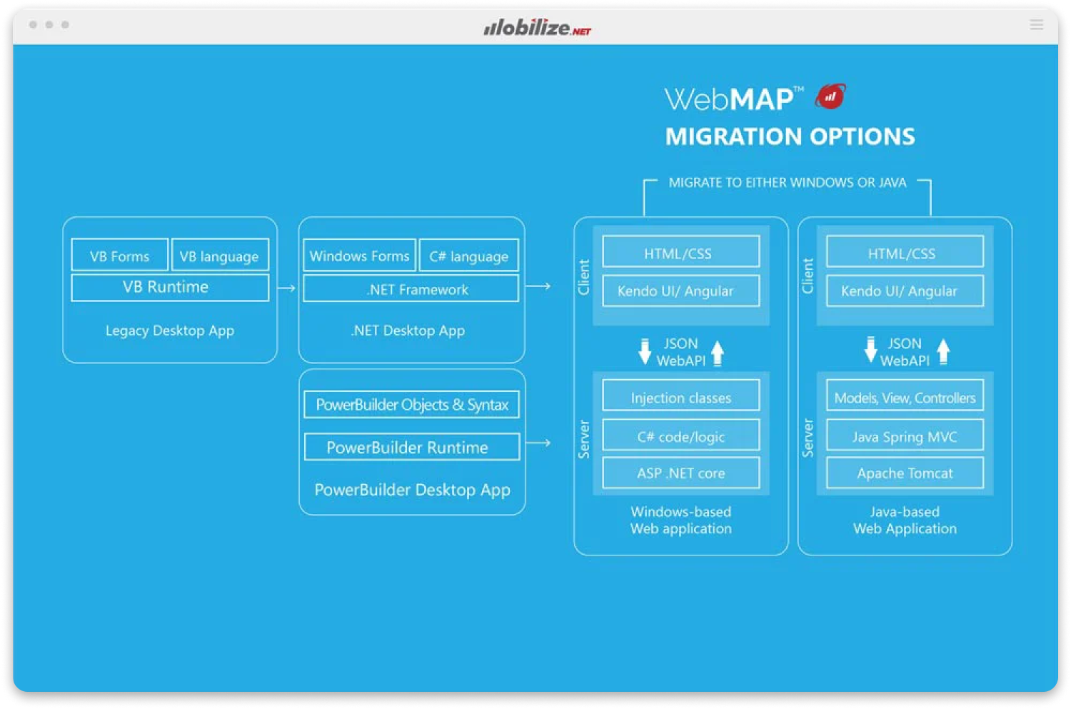 Mobilize-WebMAP-MigrationOptions