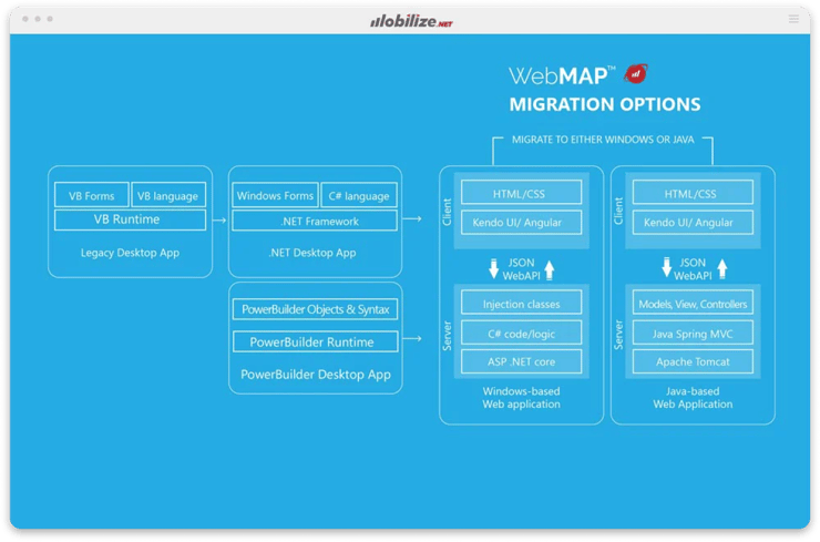 Mobilize-WebMAP-MigrationOptions