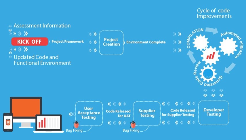 Mobilize.Net migration methodology