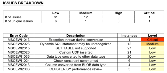 Issue breakdown image for errors, warnings, and issues Inventory