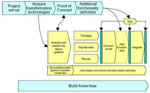 Outline of a project approach