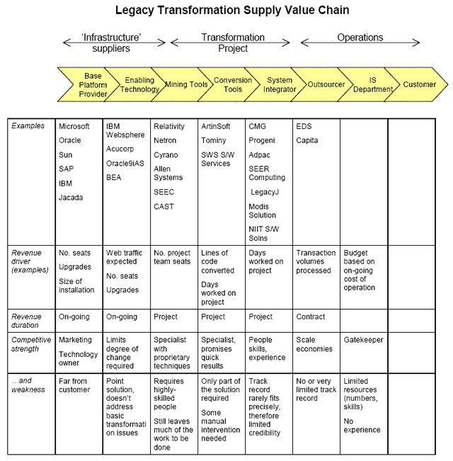 Legacy transformation supply value chain