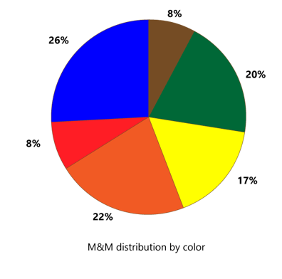 m&m color distribution