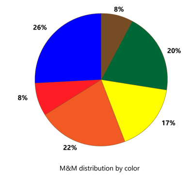 Guess the M&Ms: a data analysis