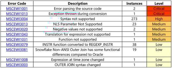 snowconvert_oracle_issues_summary