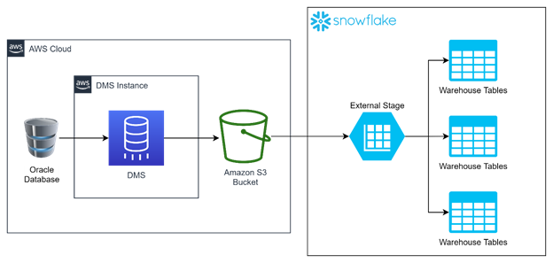 Migrating Data from Oracle to Snowflake