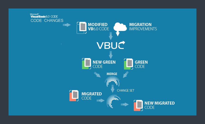 Continous Migration Structure