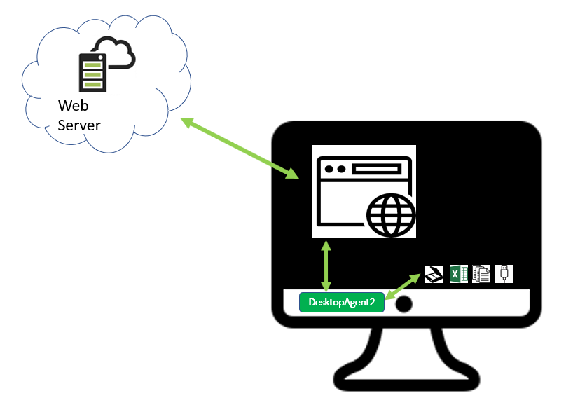 Accessing local devices from a Web Application