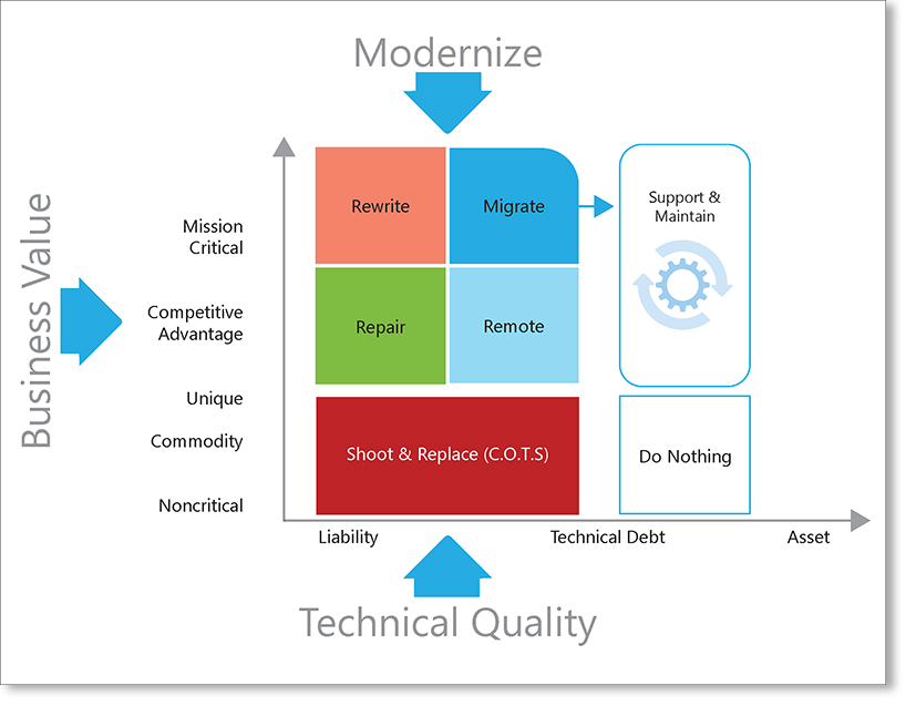 How legacy applications block digital transformation