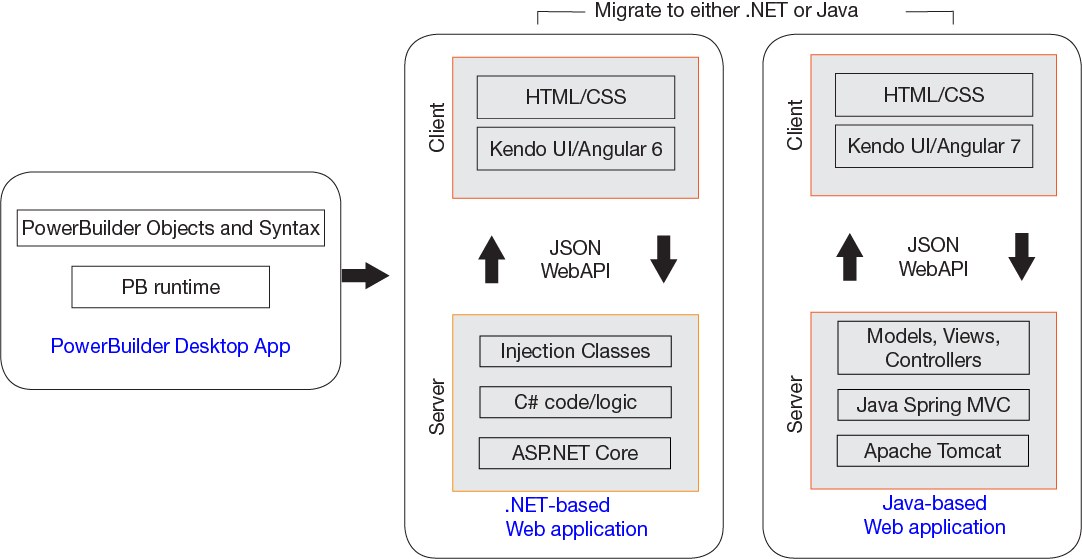 Migrating PowerBuilder DataWindows to web (part 3)