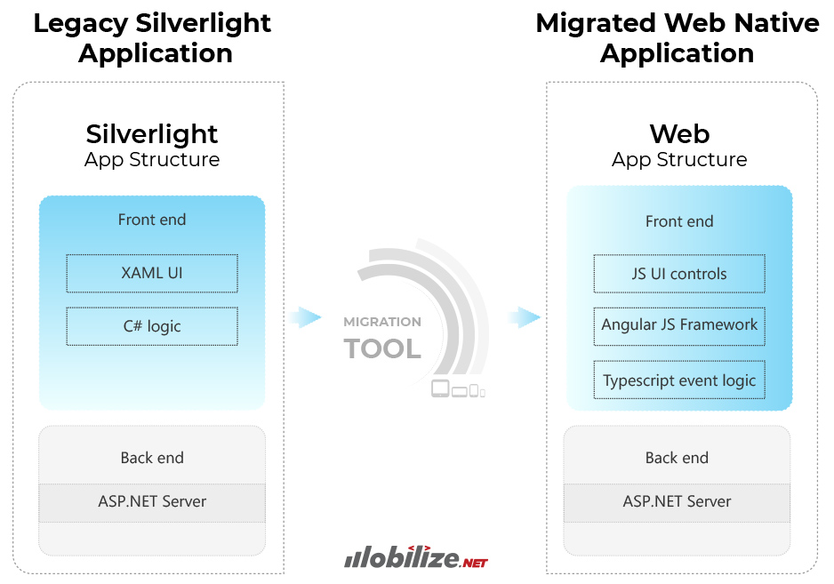 Getting off Microsoft Silverlight for good