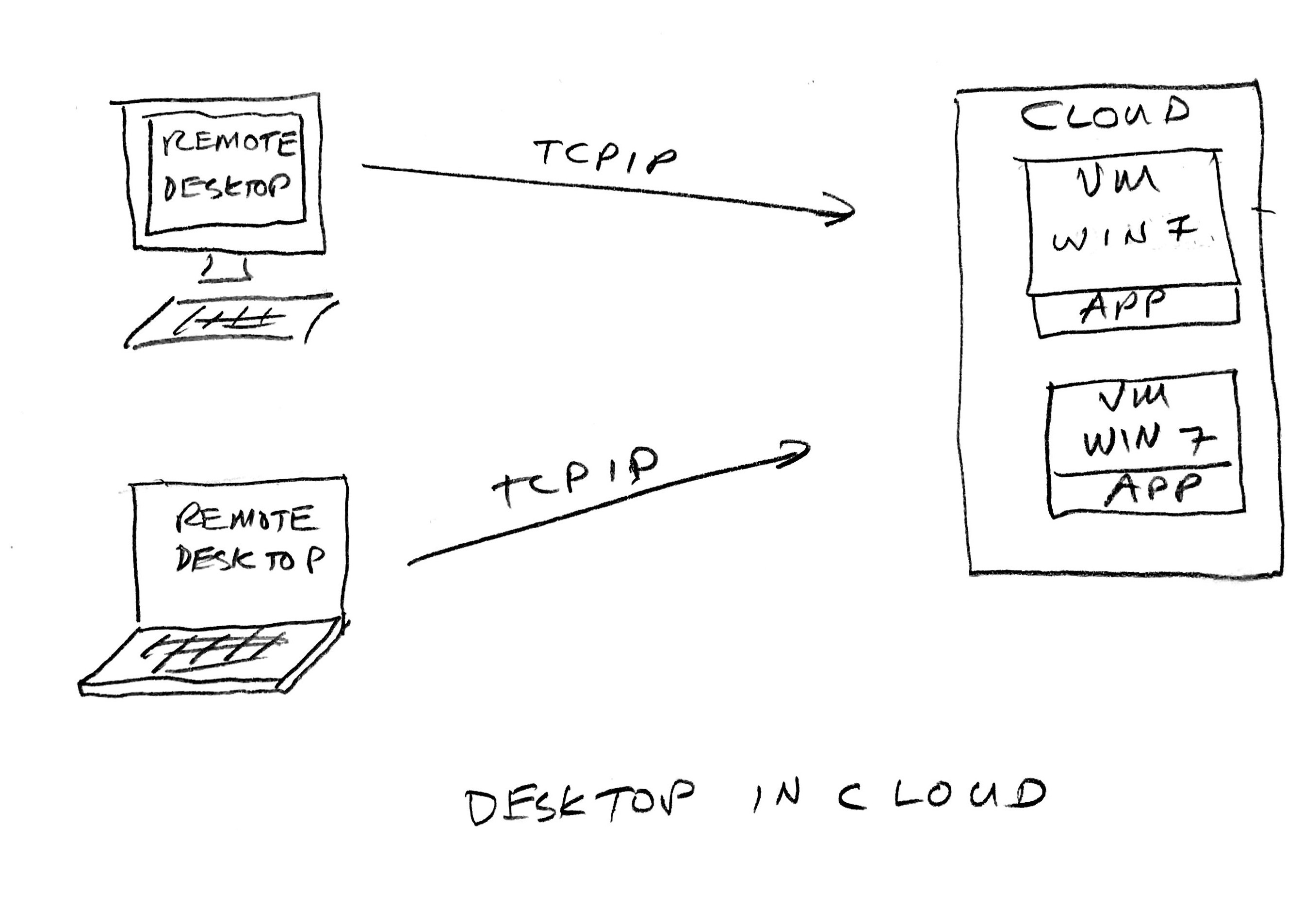 desktop in cloud