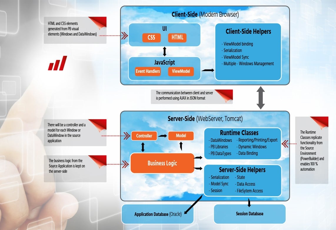 PowerBuilder to Java/HTML5 Modernization