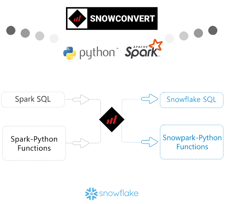 Mobilize.Net Announces PySpark (Spark Python) to Snowpark Code Conversion Tool