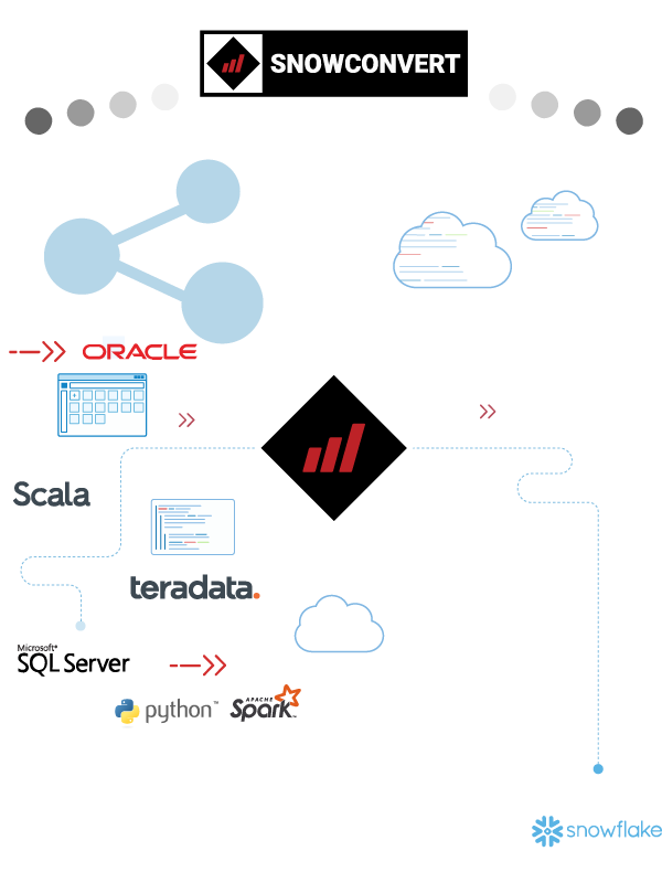 Mobilize.Net Announces SnowConvert for SQL Server to Accelerate Snowflake Adoption