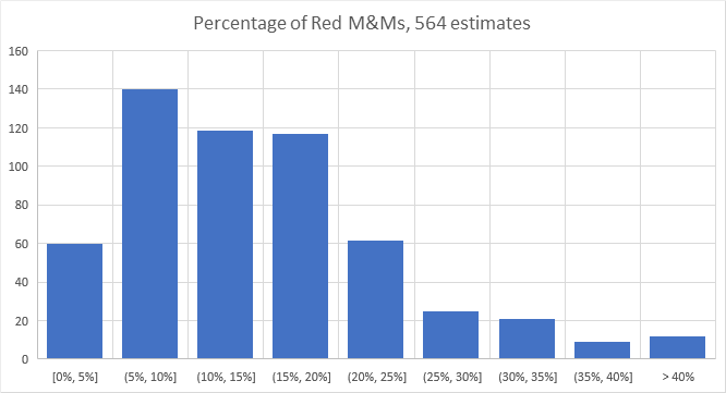 Image of graph percentages of how many red m&m's are in the jar