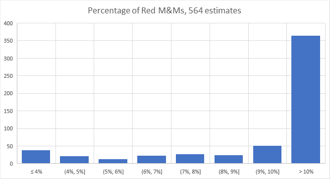 Image of graph percentages of how many red m&m's are in the jar