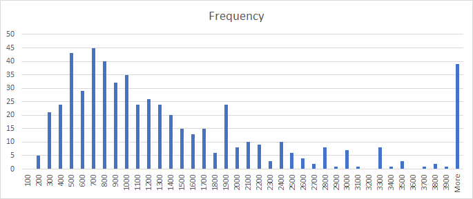 Histogram of the guesses for the total count of candies in the jar