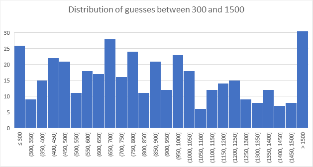 Image of distribution on guesses between 300 and 1,500 M&m's