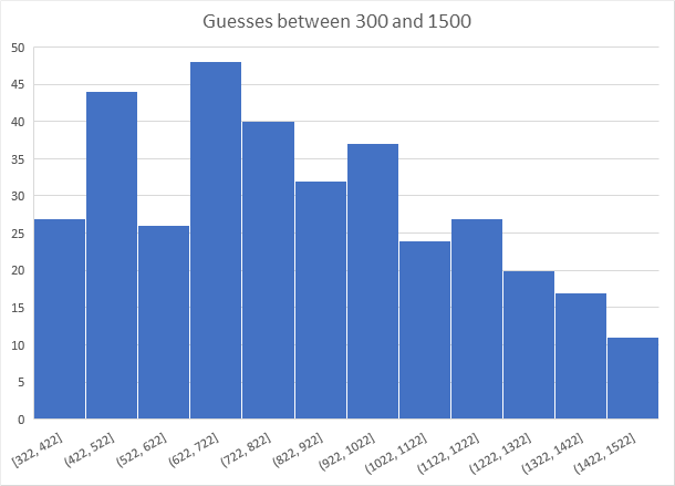 Image of distribution on guesses between 300 and 1,500 M&m's