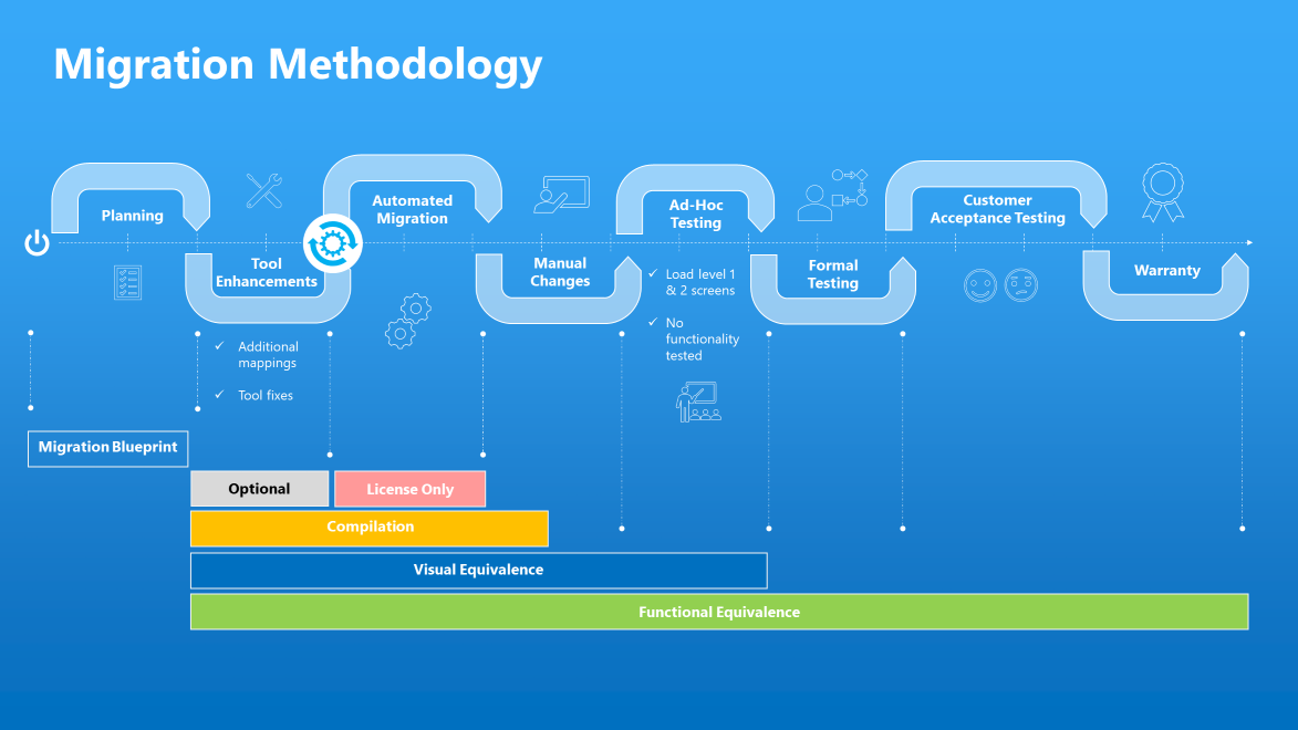 Image of migration methodology infographic