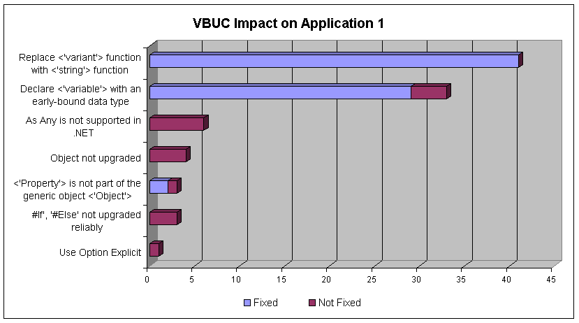 VBUC Impact on Application 1