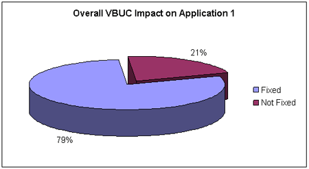 Overall VBUC Impact on Application 1