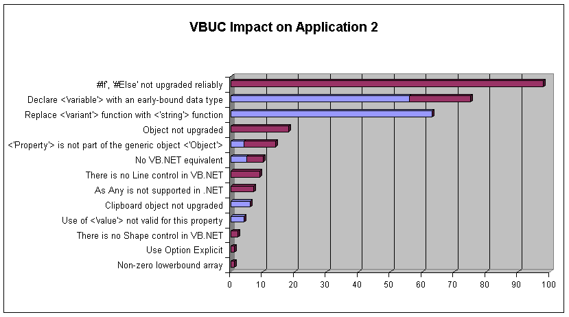 VBUC Impact on Application 2