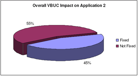 Overall VBUC Impact on Application 2