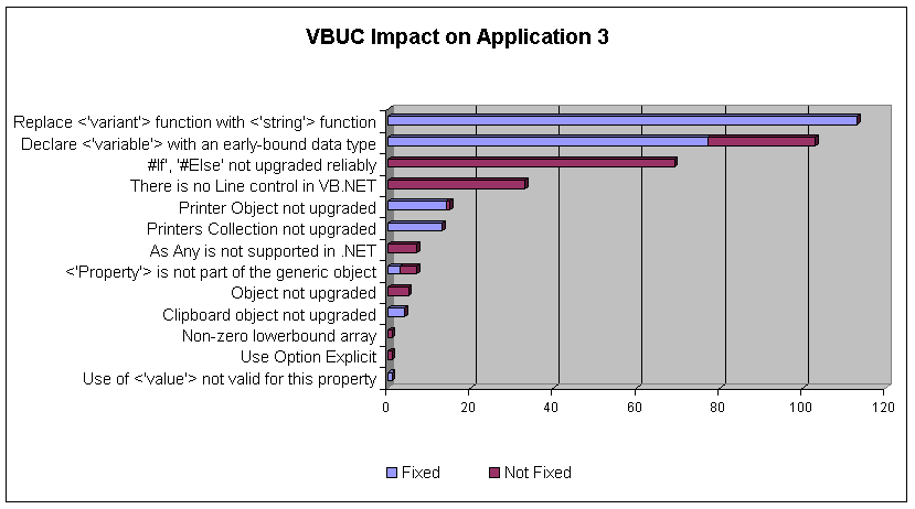 VBUC Impact on Application 3