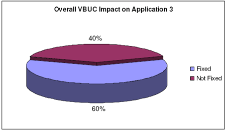 Overall VBUC Impact on Application 3