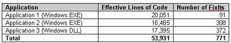Size of the migrated applications and number of 'FixIts' added by Code Advisor